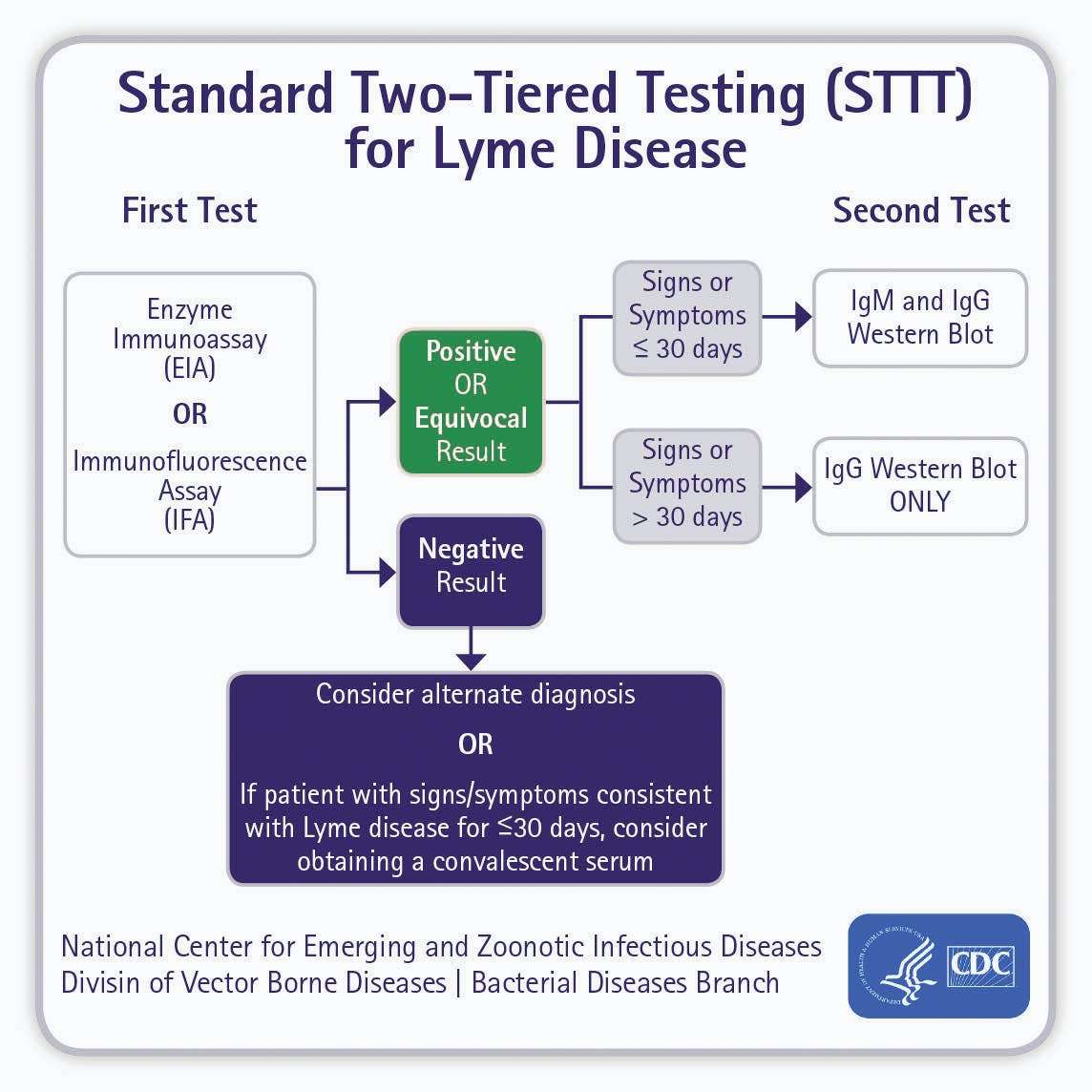 Improved detection of acute Lyme disease with MTTT ...