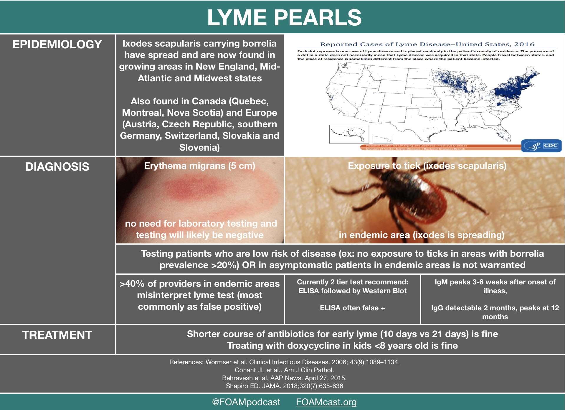 Lyme Disease Pearls and Treatment  Emergency Training ...