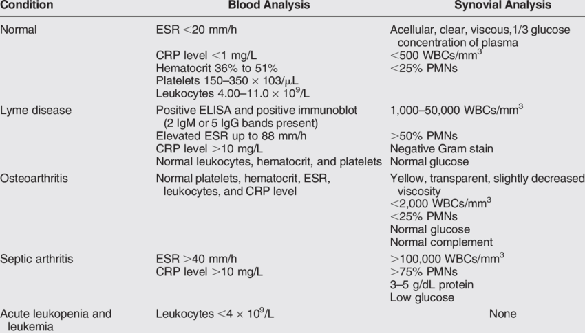 Blood and Synovial Fluid Analysis Results for Conditions ...
