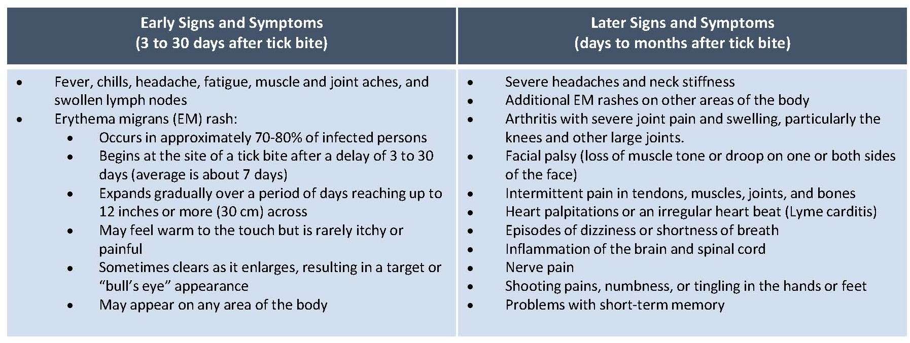 Lyme Disease: Symptoms and Treatment