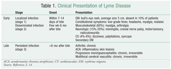 The Treatment of Early Lyme Disease