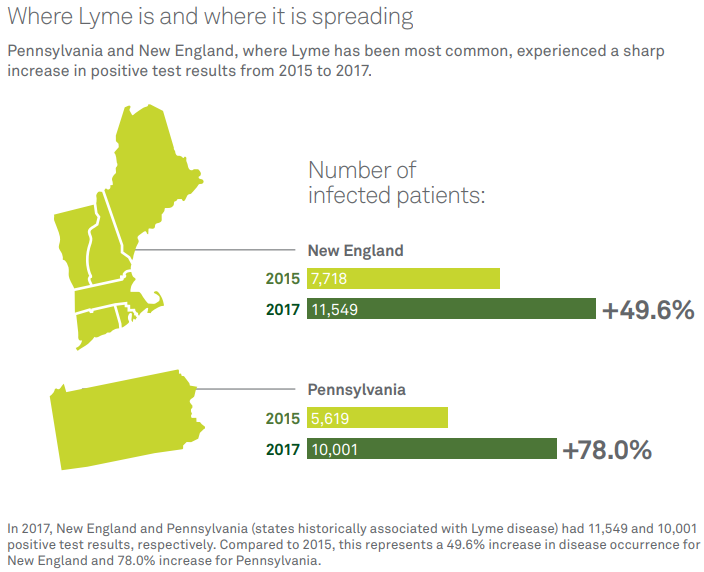 Data shows Lyme disease prevalence increasing