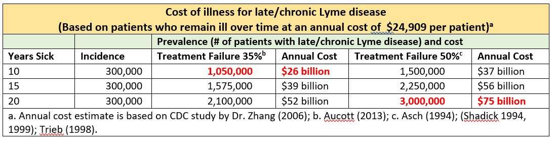 LYMEPOLICYWONK: Lyme disease costs may exceed $75 billion per year