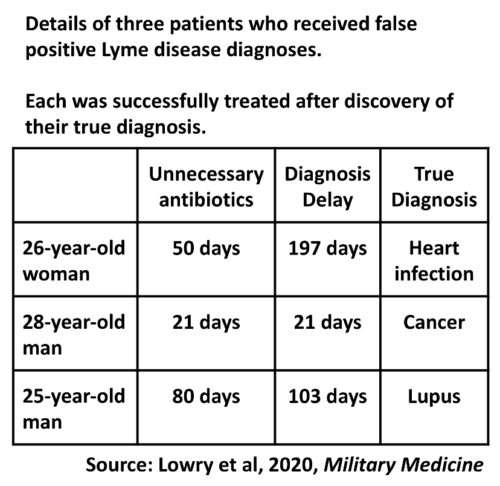 Patients who received false positive Lyme disease diagnoses