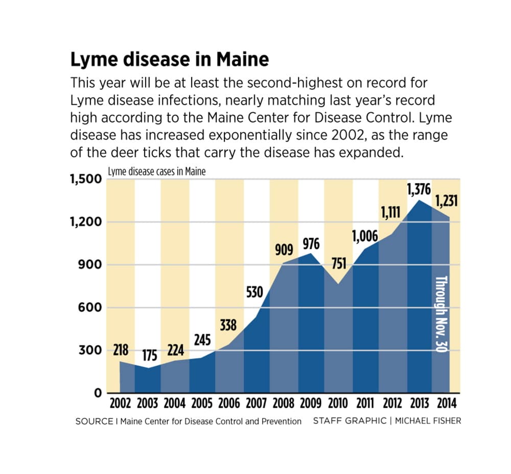 Lyme disease digging in as Maine mounts fight against it