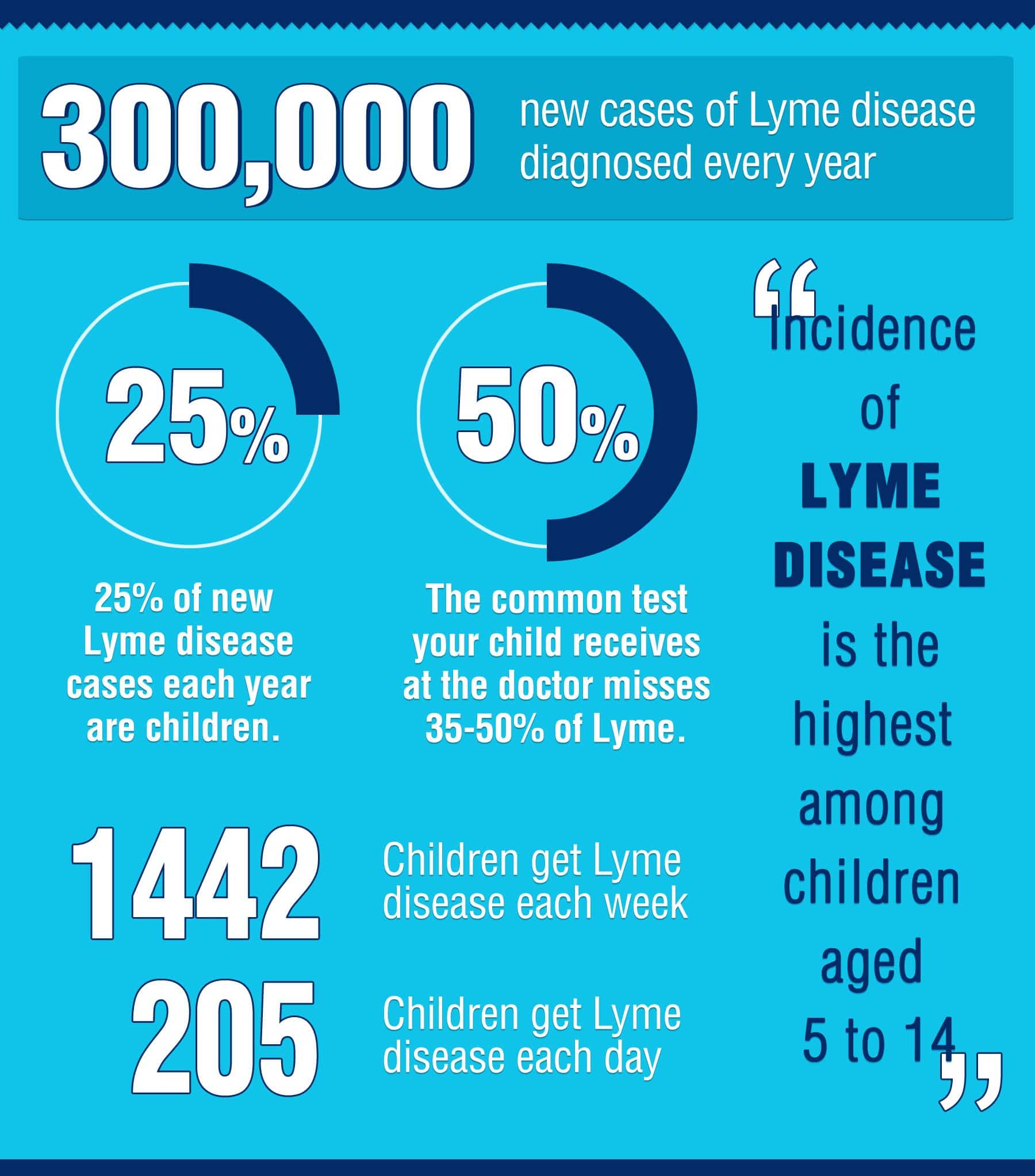 When To See A Doctor For Lyme Disease
