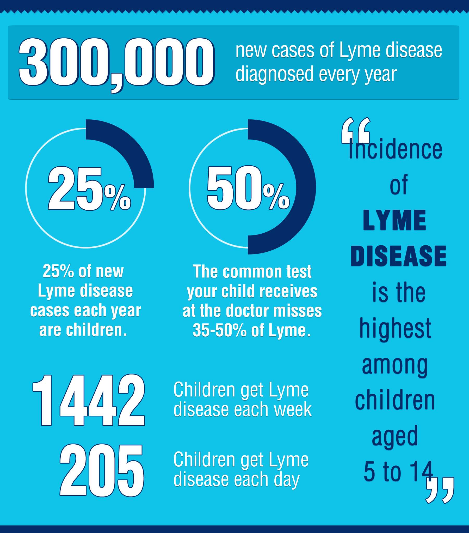 How To Treat Lyme Disease In Child