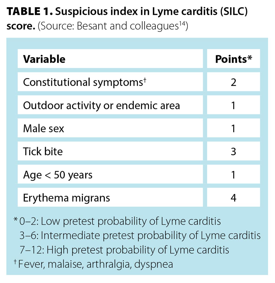 Lyme carditis: A cant miss diagnosis